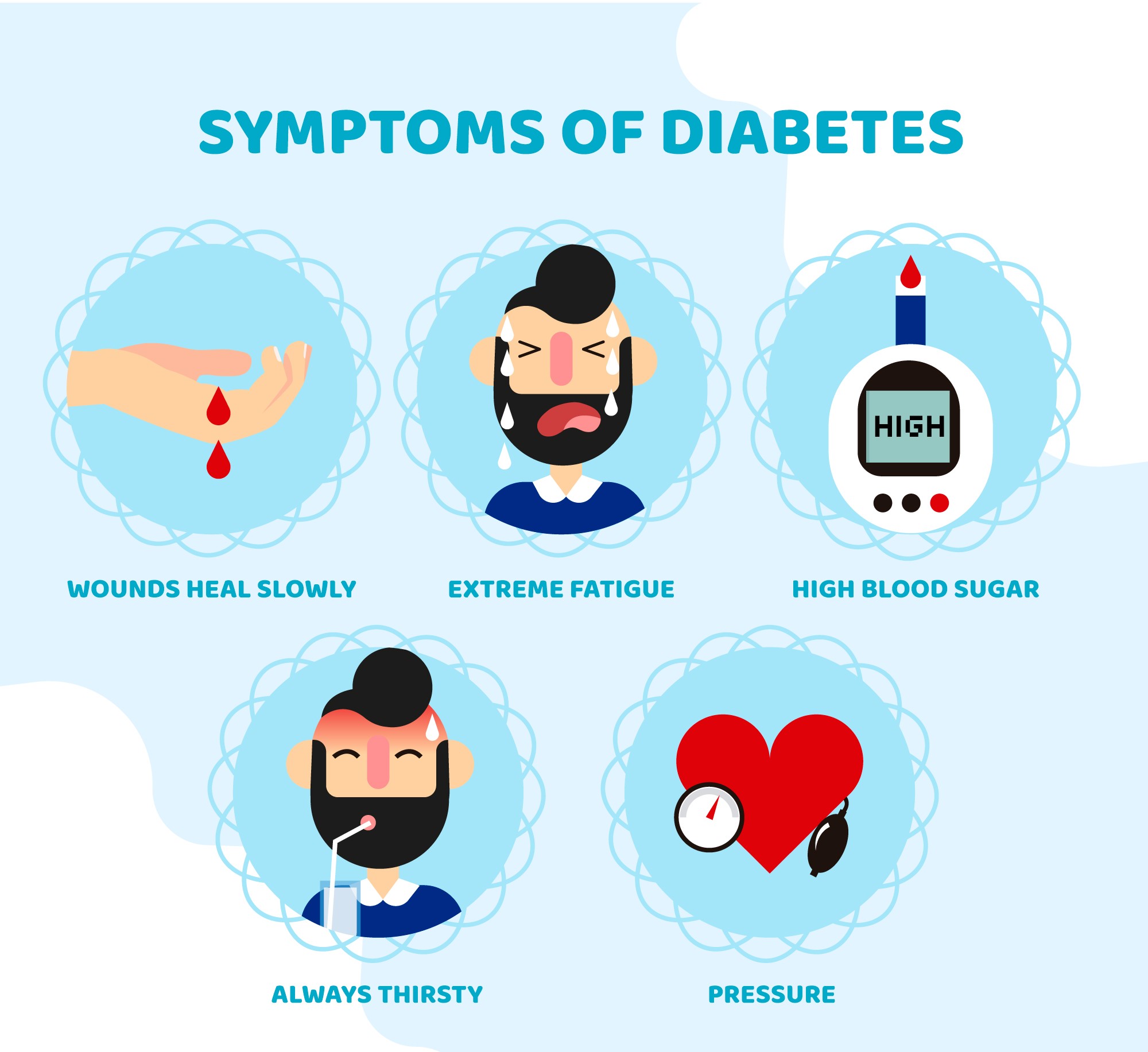 <br />
The following are typical signs of diabetes:</p>
<p>•	intense hunger<br />
•	Unexplained weight loss<br />
•	Fatigue<br />
•	Blurred vision<br />
•	Slow-healing sores or frequent infections<br />
•	Tingling or numbness in the hands or feet<br />
